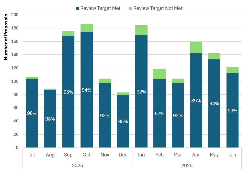 New Proposals, Continuations, and Supplements Reviewed per Month