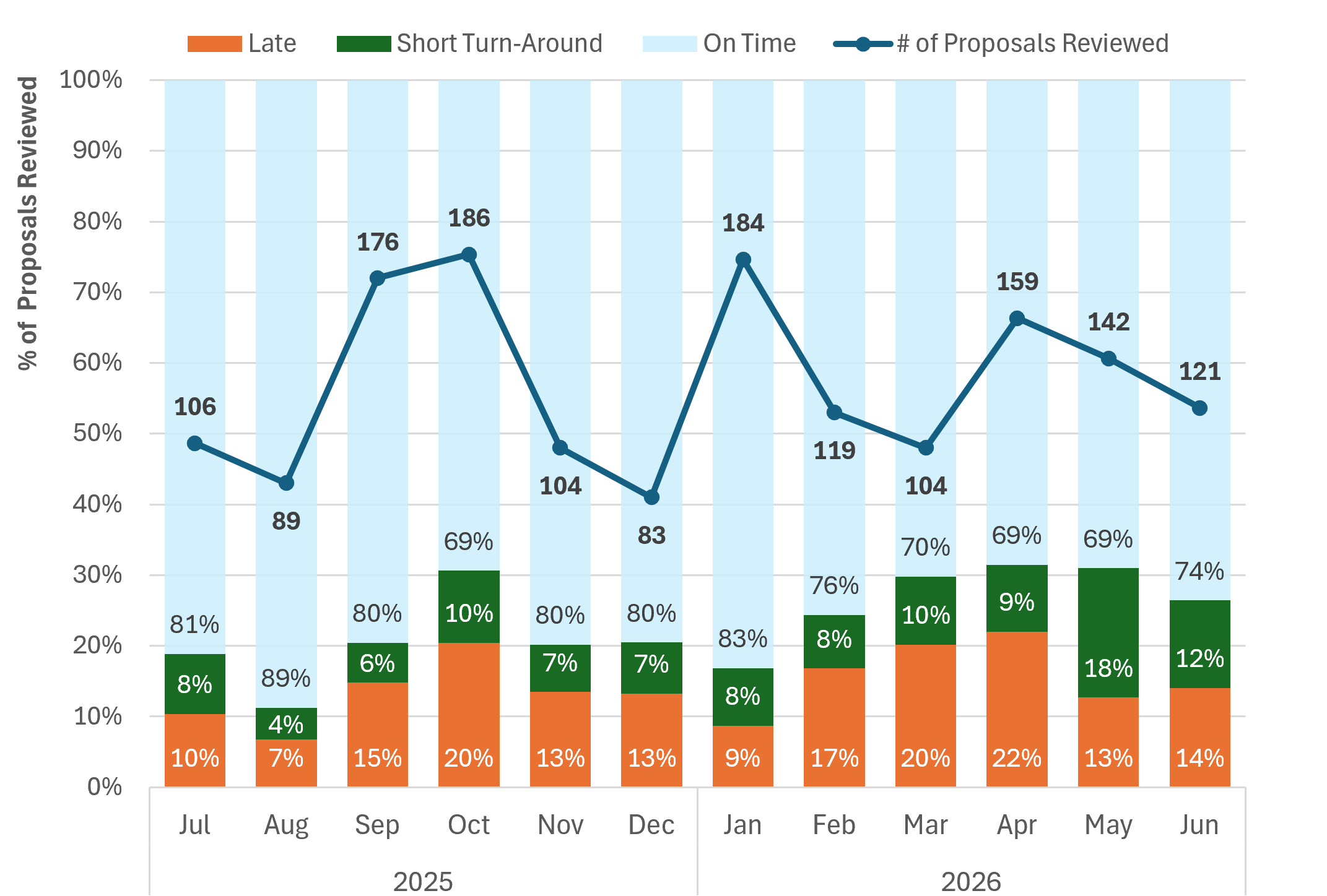 Timeliness of Proposal Receipt by SPS
