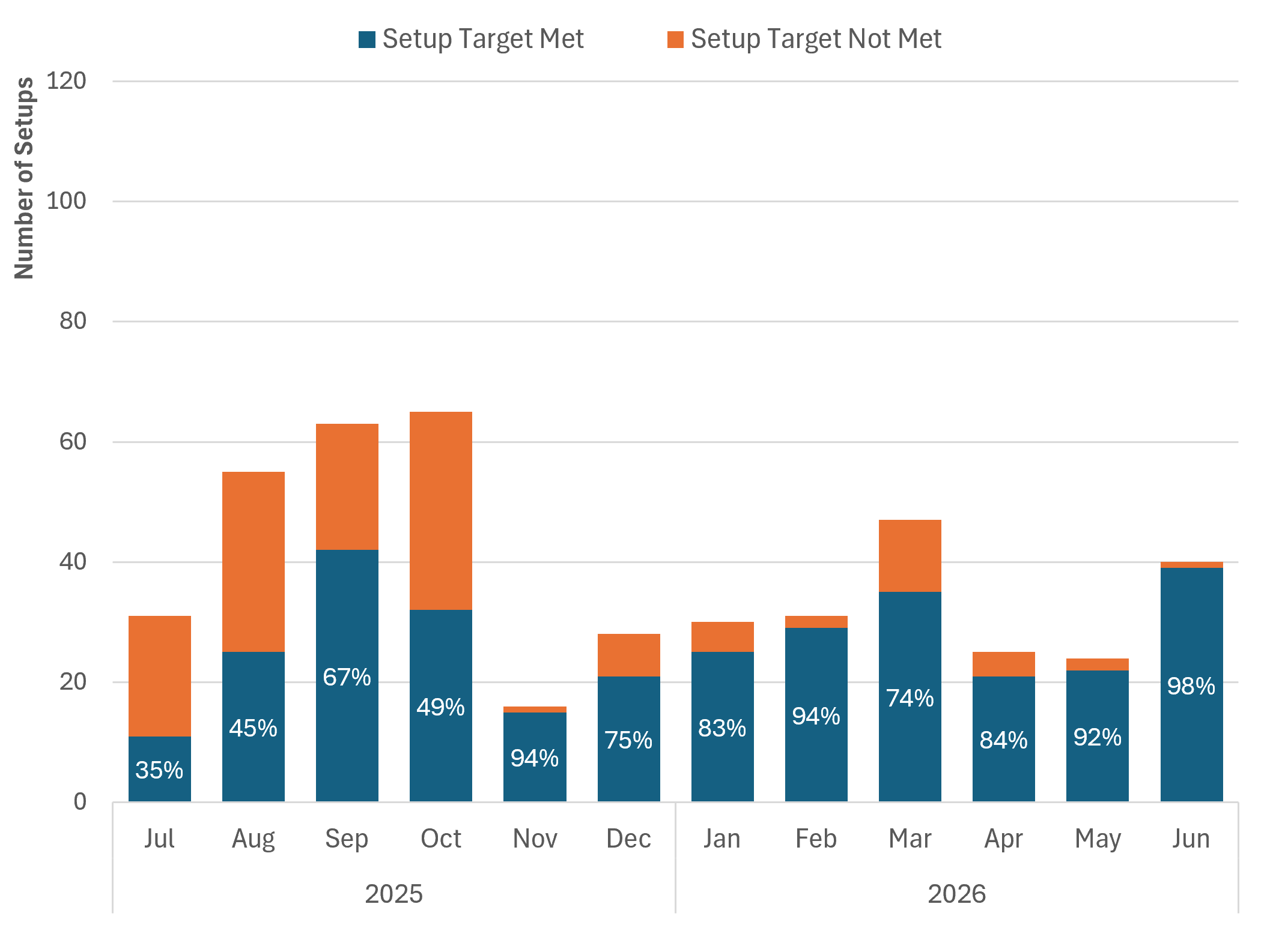 New Awards Established per Month