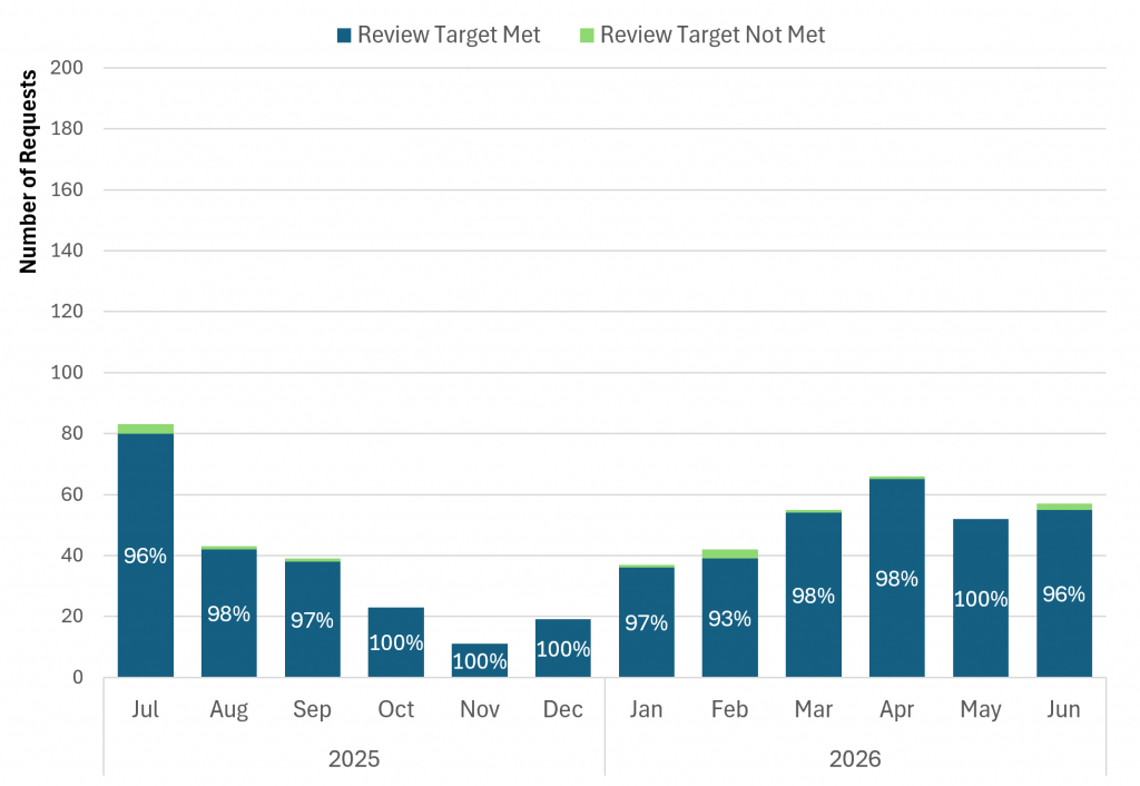 Progress Reports and Post-Submission Requests Reviewed per Month